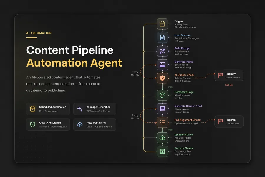 AI content pipeline
